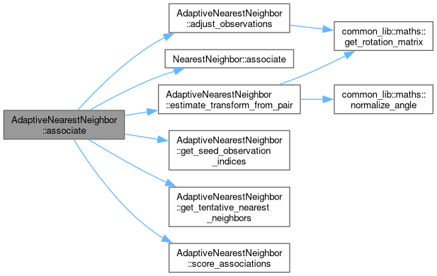Formula Student Autonomous Systems: AdaptiveNearestNeighbor Class Reference