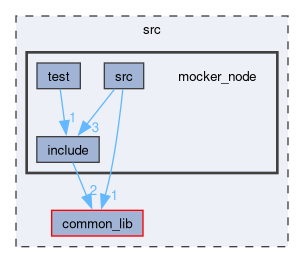 src/mocker_node