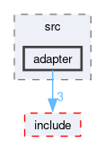src/control/src/adapter