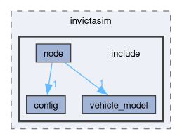 src/invictasim/include