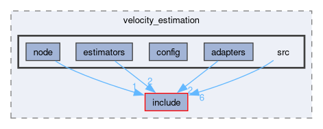 src/velocity_estimation/src
