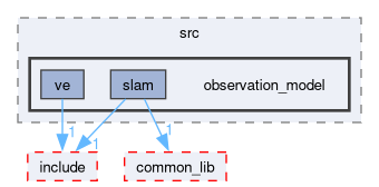 src/perception_sensor_lib/src/observation_model
