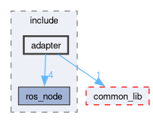 src/control/include/adapter