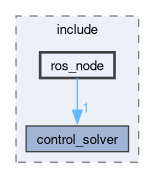 src/control/include/ros_node