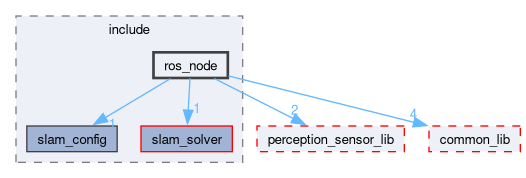 src/slam/include/ros_node
