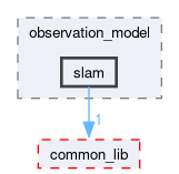 src/perception_sensor_lib/include/perception_sensor_lib/observation_model/slam