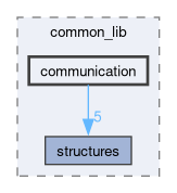 src/common_lib/include/common_lib/communication