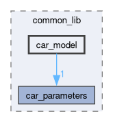 src/common_lib/include/common_lib/car_model