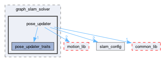 src/slam/include/slam_solver/graph_slam_solver/pose_updater