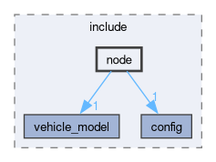 src/invictasim/include/node
