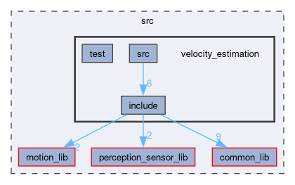 src/velocity_estimation