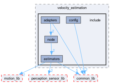 src/velocity_estimation/include