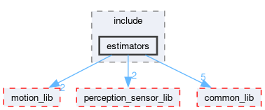 src/velocity_estimation/include/estimators