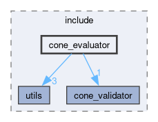 src/perception/include/cone_evaluator