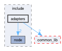 src/velocity_estimation/include/adapters