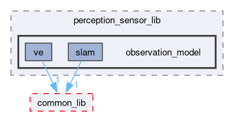 src/perception_sensor_lib/include/perception_sensor_lib/observation_model