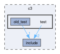 c3/test